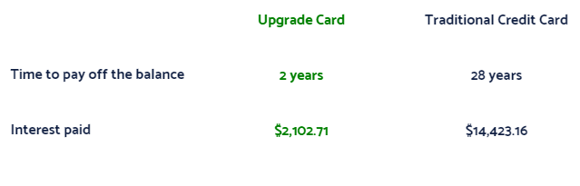 upgrade card benefits