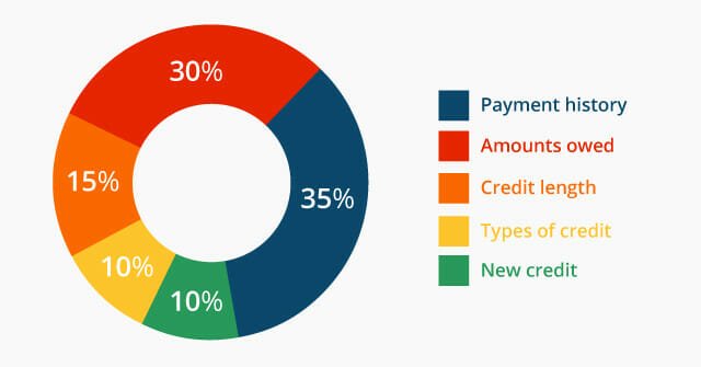 FICO CREDIT SCORE