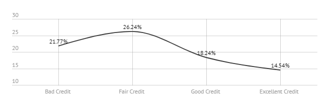 average apr credit score
