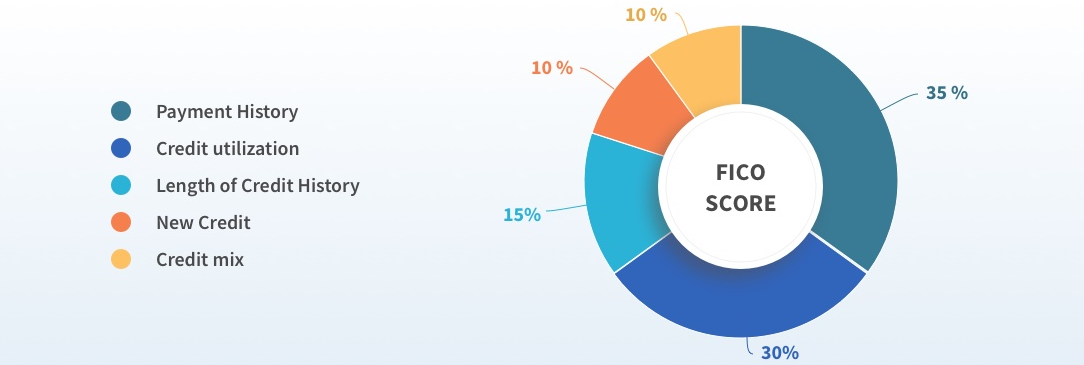 fico score factors