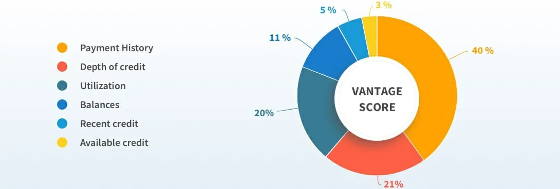 VantageScore 3.0 Factors