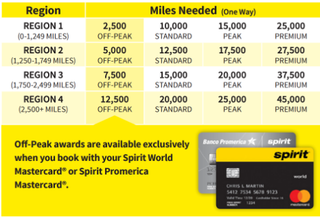 Free Spirit Award Flight chart