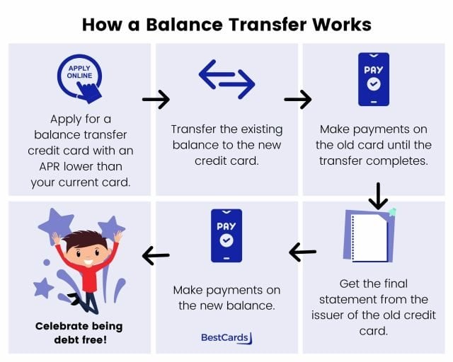 Balance transfer process