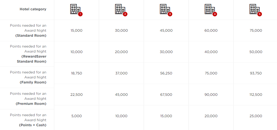 adisson rewards americas award chart