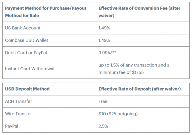 coinbase card transaction fee