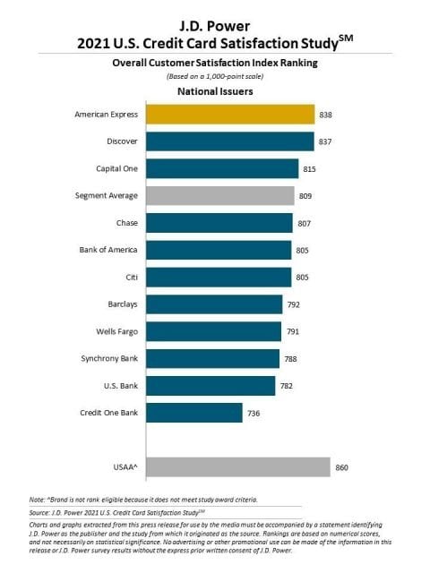 major banks credit card satisfaction