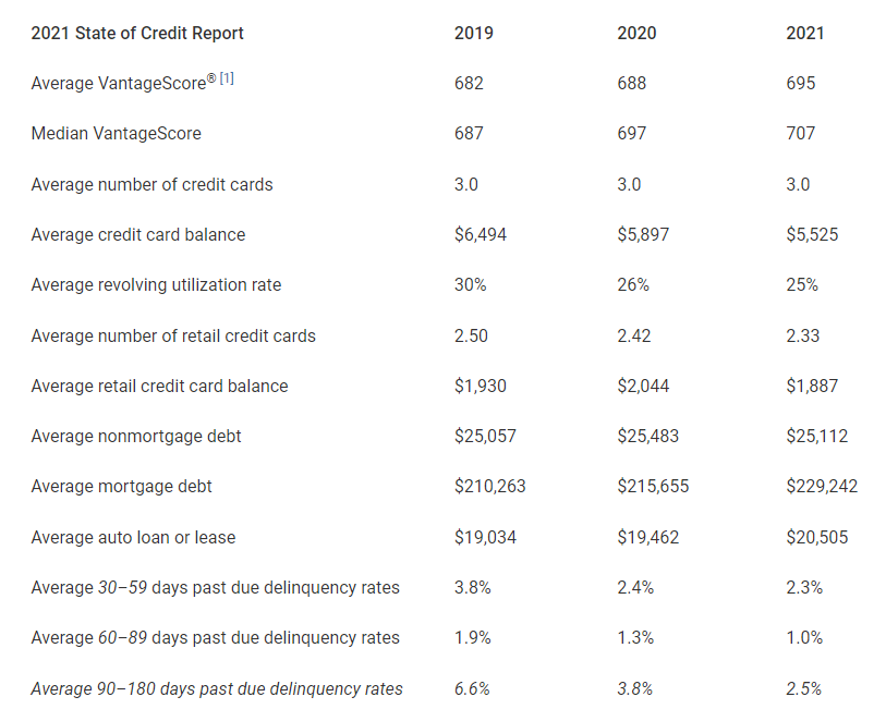 Experian State of Credit report