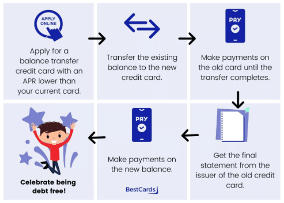 guide to balance transfers infographic guide