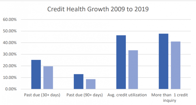 good credit habits growth